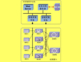 热点小区短信系统解决方案