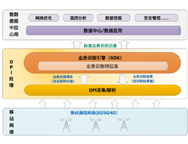 互联网业务识别高性能引擎