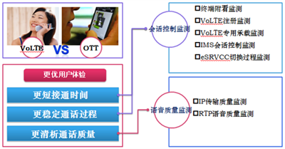 VoLTE业务解决方案