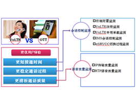 VoLTE Monitoring